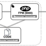 PHP-FPM and Nginx 502 Bad Gateway issue (lab I)