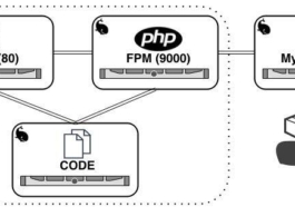 PHP-FPM and Nginx 502 Bad Gateway issue (lab I)