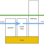 How to make an open source Load balancer (Stunnel + HAProxy)