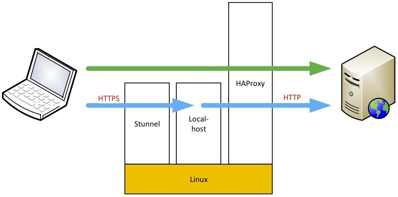 How to make an open source Load balancer (Stunnel + HAProxy)