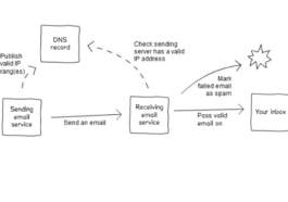 Email - setting a Sender Policy Framework (SPF) record
