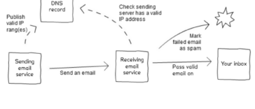 Email - setting a Sender Policy Framework (SPF) record