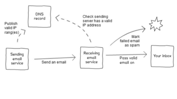 Email - setting a Sender Policy Framework (SPF) record