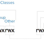 Umask and unusual file permissions and types 21 Umask and unusual file permissions and types