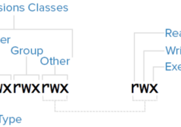 Umask and unusual file permissions and types