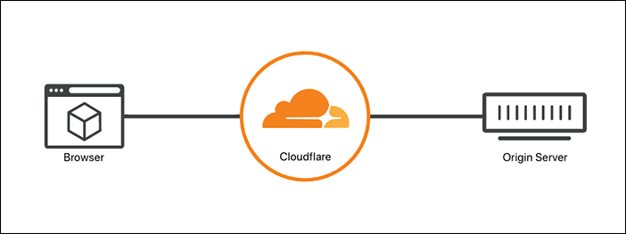 cloudflare proxy - apache modevasive