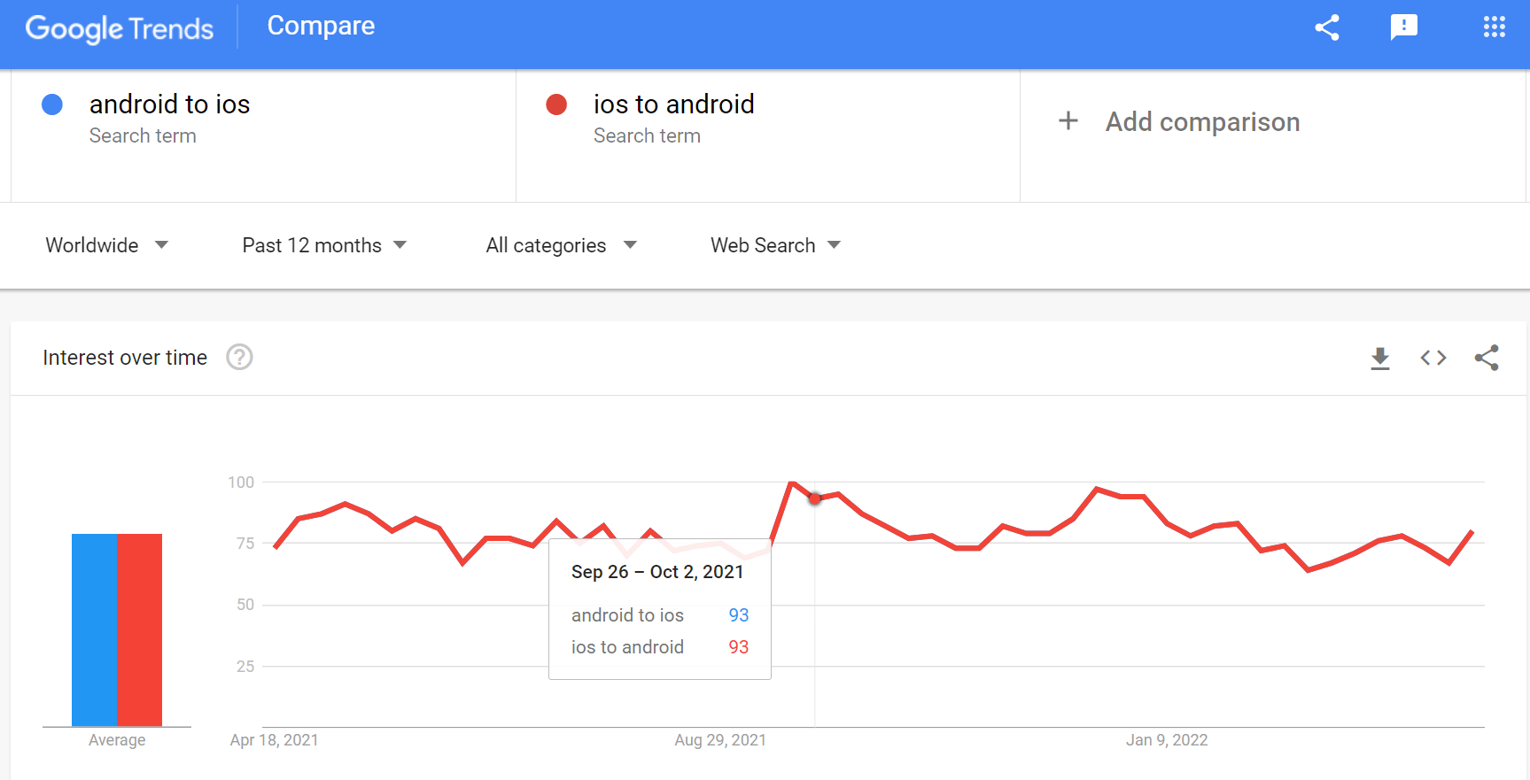 IOS To Android VS Android To IOS