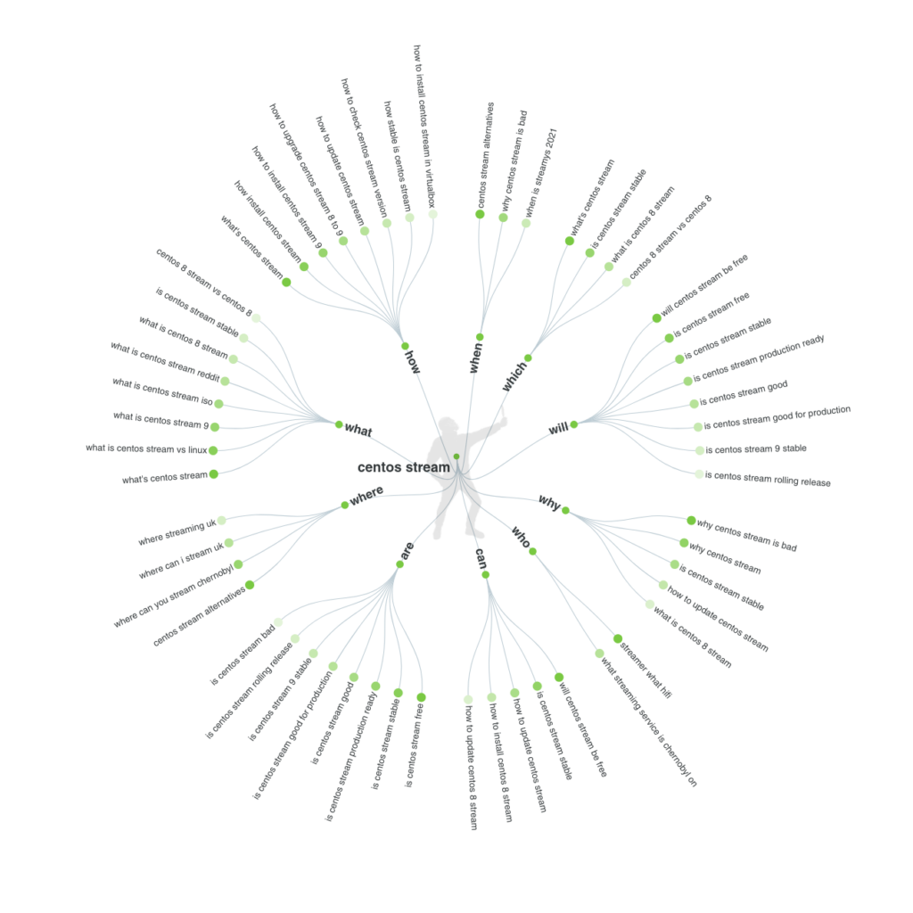 Answer The Public Long Tail Keywords