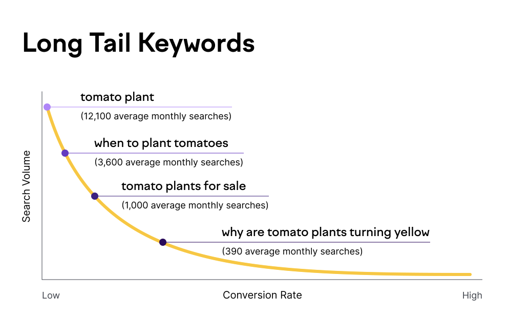 long tail keywords