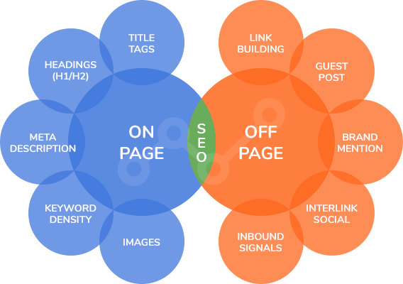 On-page and Off-page SEO