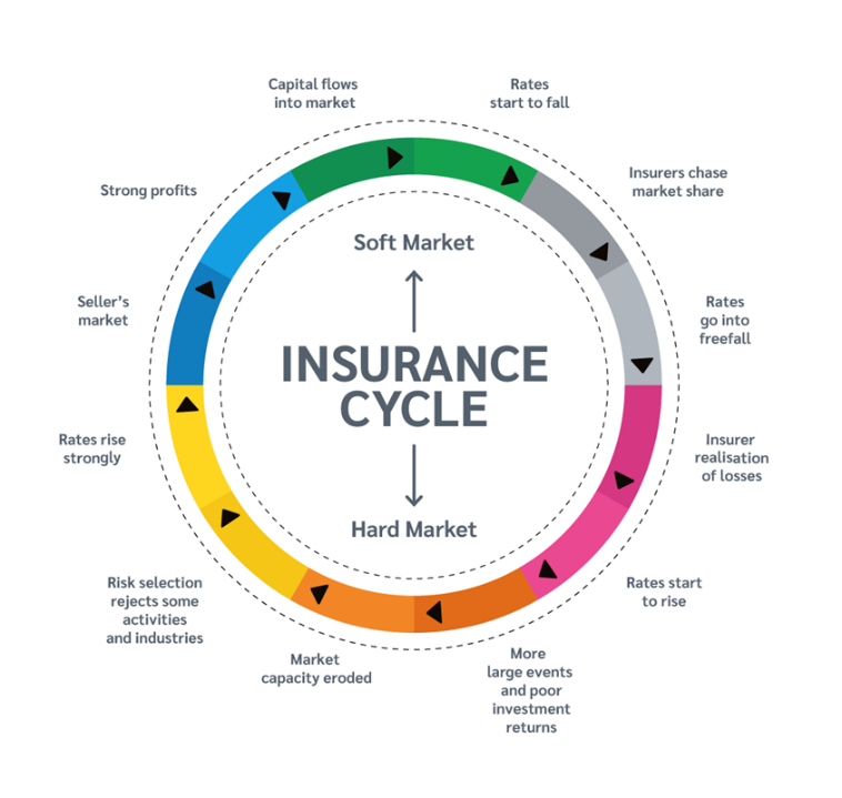 Insurance cycle soft and hard-markets