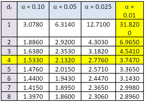 t-distribution table